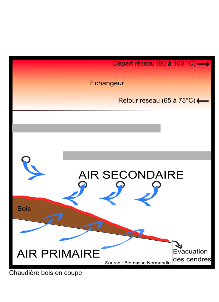 Combustion du bois - Biomasse Normandie