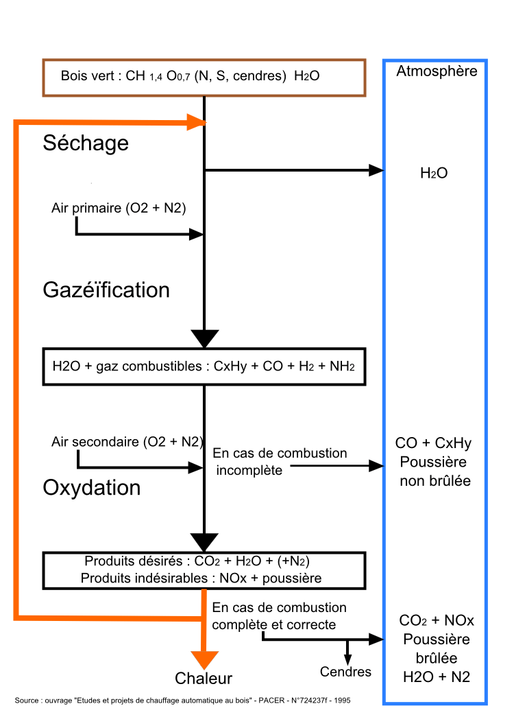 figure A5.3 – vitesse de combustion du bois, influence de la