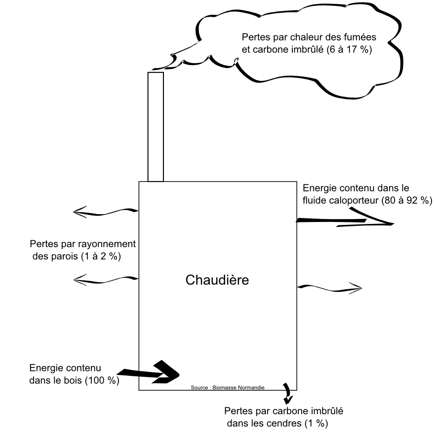 Rendement de combustion - Biomasse Normandie