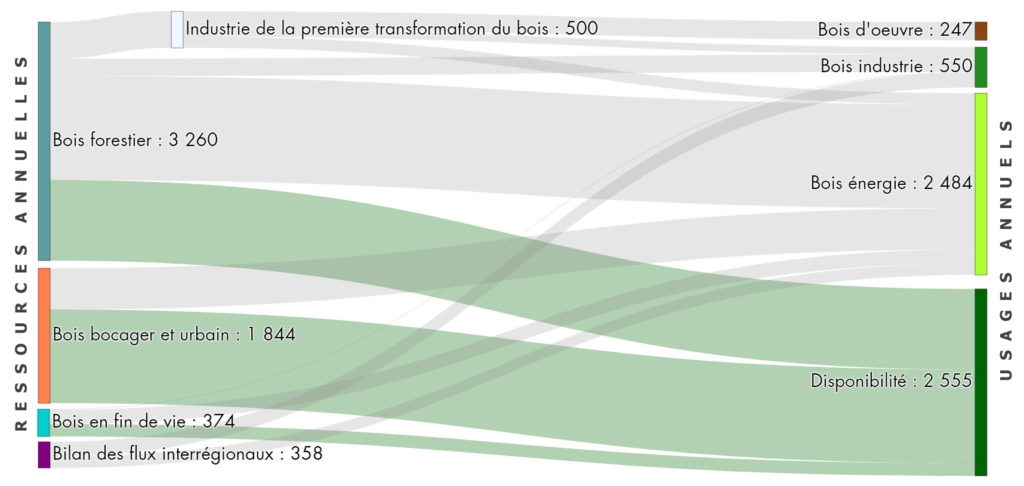 Production et consommation de bois-énergie en Normandie