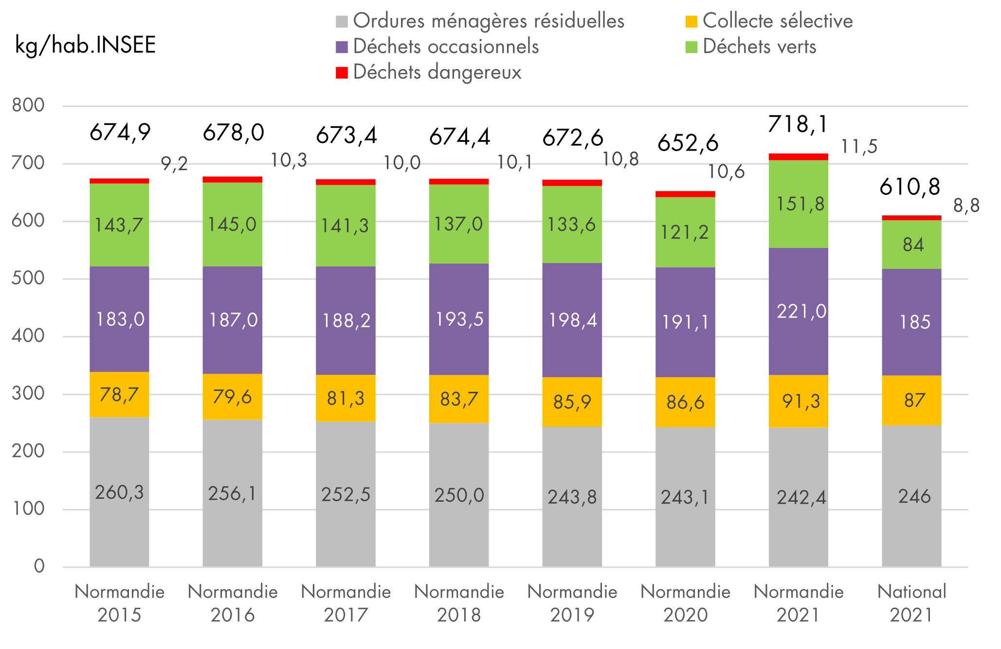 Evolution de la production de DMA entre 2015 et 2021