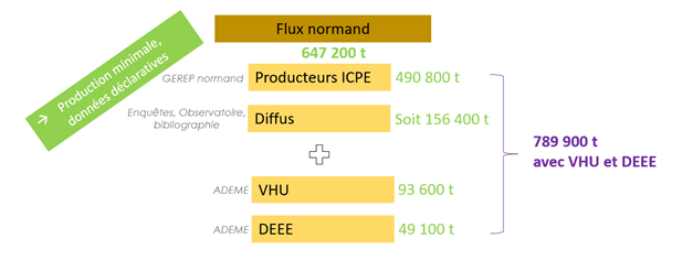 Flux normand de déchets dangereux en 2021