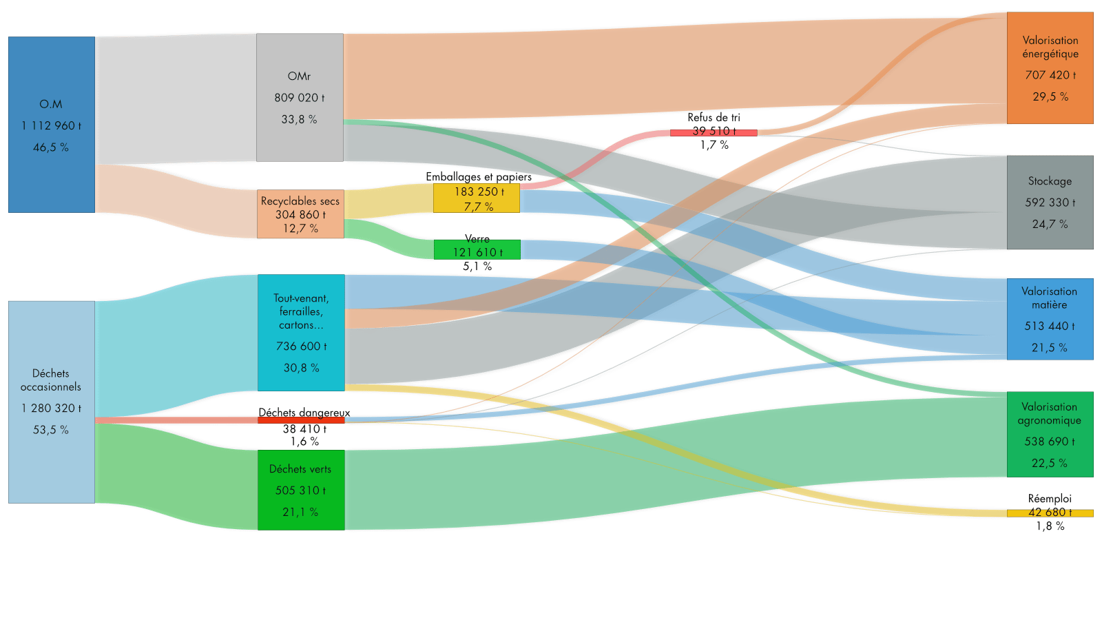 Diagramme DMA 2021