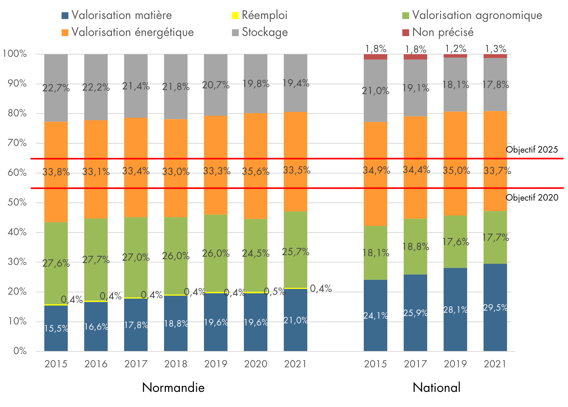 Evolution du taux de valorisation matière entre 2015 et 2021 